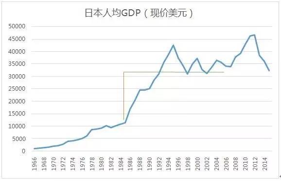 日本人均GDP在泡沫巅峰后还有较大上涨