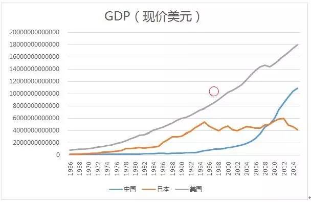 2009年，中国经济总量超过日本，名列全球第二